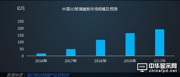 2016年3D玻璃盖板市场需求分析