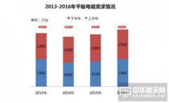 2016电视面板消费聚焦内容+画质