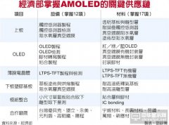 AMOLED面板 明年全面国产化