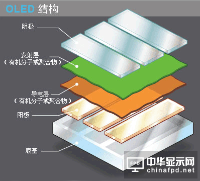 OLED显示器结构