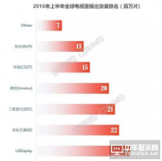 2016年上半年全球电视面板出货排名 LGD/BOE/SDC居前三