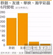 面板价格上涨 6月群创、友达、华映、瀚宇彩晶营收如何