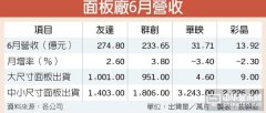 面板双虎Q2营收 两位数成长