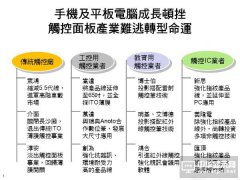 成长顿挫 触控面板及IC公司纷寻因应之道