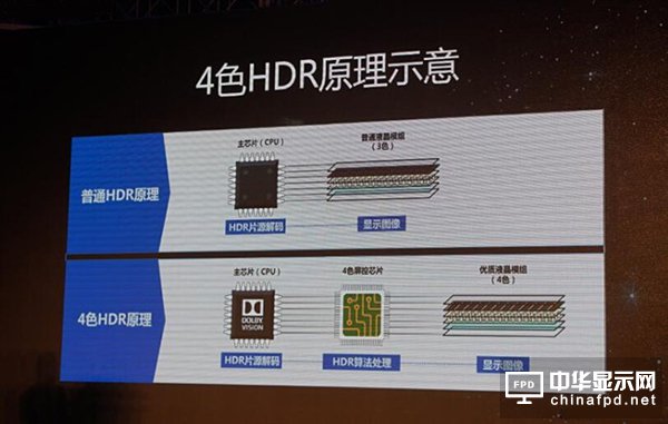 4色HDR是什么 4色HDR技术解析