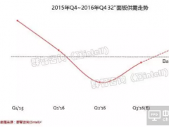 供给走强 32英寸面板供需趋平衡