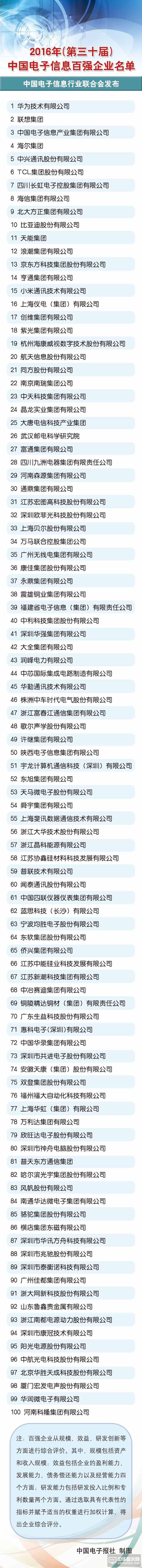 2016年中国电子信息百强企业发布