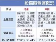 台湾设备厂受惠于大陆面板扩产潮 交货排到明年底