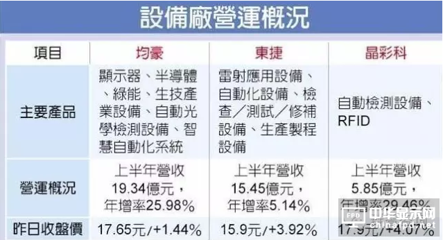 台湾设备厂受惠于大陆面板扩产潮 交货排到明年底