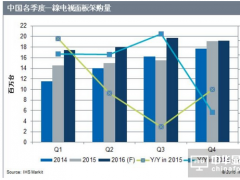 2016年下半年各电视品牌计划增加面板购买量