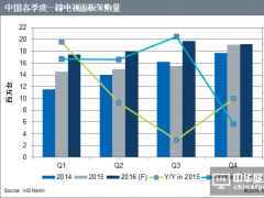 IHS Markit表示：2016年下半年各电视品牌计划增加面板购买量