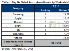 今年Q2智能手机生产数量达3.15亿支 中国品牌连两季超韩美