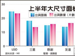 大面板市占霸主 LGD当之无愧