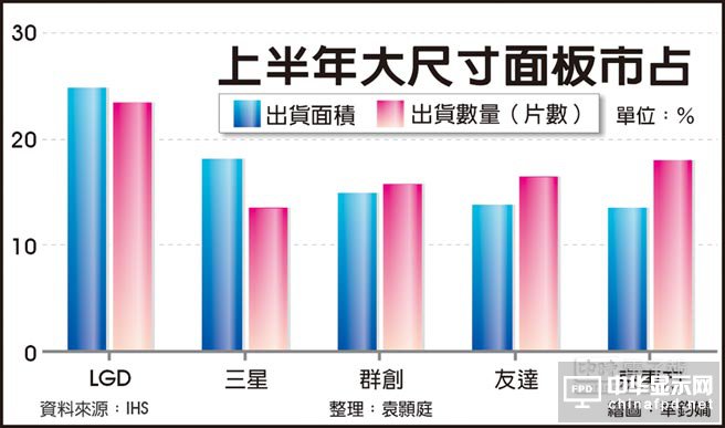 大面板市占霸主 LGD当之无愧