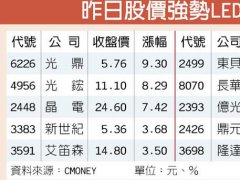 报价回温 LED成为昨日盘面强势重心