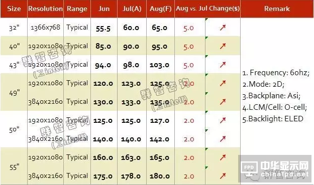 2016年7月TV面板价格风向标（下旬版）