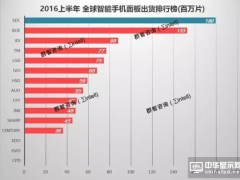 2016上半年全球智能手机面板出货排行：京东方位列LCD出货第一