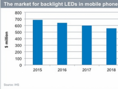 受OLED影响 LED在手机市场应用将小幅下滑