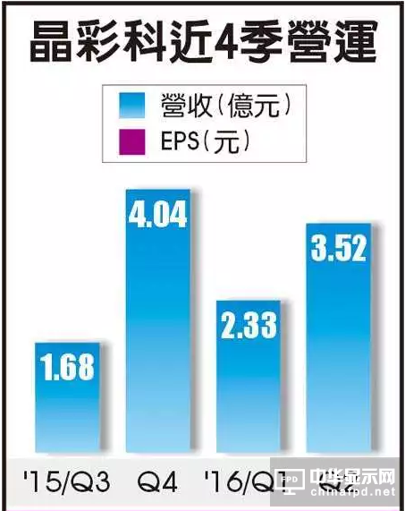 晶彩科传获华映9亿元大单