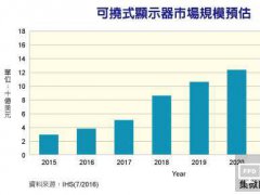 穿戴/移动装置领涨可挠式显示器后势看俏