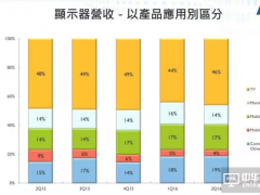 二季度营收：友达光电净利转盈 LGD转亏