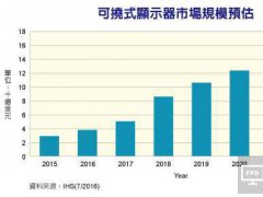 可挠式显示器后势看俏