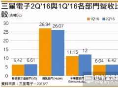 三星电子二季度获利70多亿美元 移动通讯部门占一半多