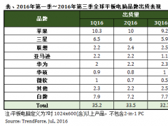 TrendForce：第2季全球平板电脑出货同期衰退8.8%