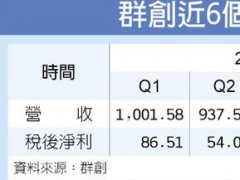 面板大缺货 群创：Q3获利一定提升