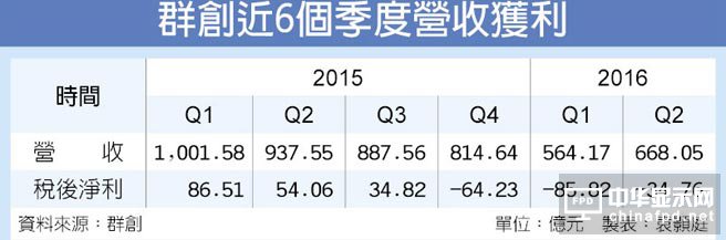 面板大缺貨 群創：Q3獲利一定提升