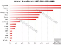 2016年上半年中国LCD TV市场品牌出货量排行榜