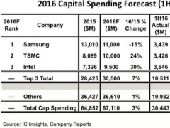 台积电、三星、Intel三巨头下半年资本支出爆增9成