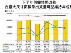 台厂大尺寸面板2016年全球占有率将微增至34.8%