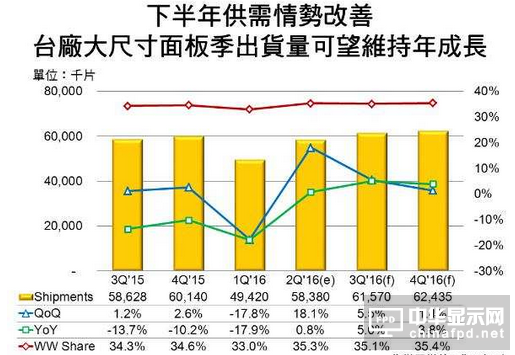 台厂大尺寸面板2016年全球占有率将微增至34.8%