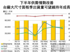 大尺寸面板环境改善 台厂有望出尽风头？