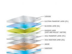 OLED专利授权 美商Universal Display与天马签约