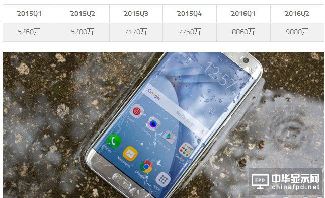 三星已控制99%智能手机OLED市场