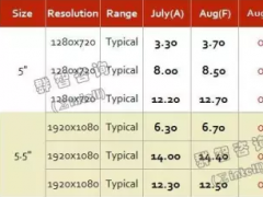 2016年8月手机面板价格风向标