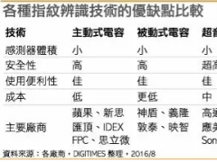 指纹识别芯片需求强劲 塞爆台积电/中芯8寸产能