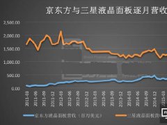 奥运之外的赛场：中韩斥资数千亿血拼液晶屏