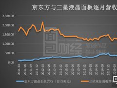 中韩斥资数千亿血拼液晶屏