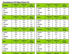 第二季度iPhone中国份额降至17.9% 落后华为小米