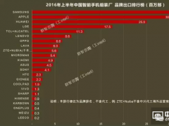 2016年上半年中国大陆ODM品牌出口排行榜–华为/OPPO/VIVO抢眼