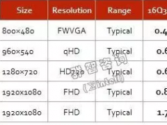 2016年Q4手机DDIC（驱动芯片）价格风向标