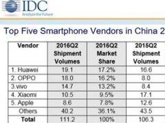 中国智能手机Q2出货量排名：华为第一 小米第四