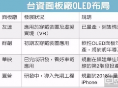 友达、群创、华映、夏普争跑OLED