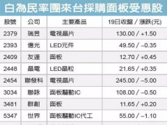 大陆电视面板台湾采购看增10%