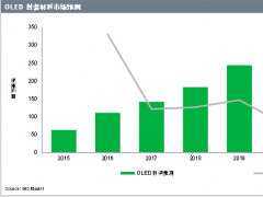 2016年AMOLED封装材料市场预期同比增长76%