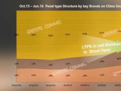 OLED产能供给风险加大LTPS(in-cell)订单回温