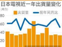 日本电视面板价格上涨 影响电视出货